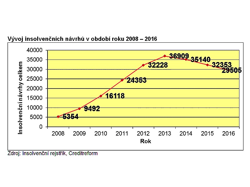 Vývoj insolvencí v České republice v roce 2016